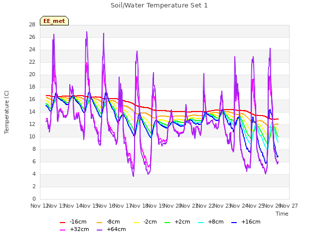 plot of Soil/Water Temperature Set 1