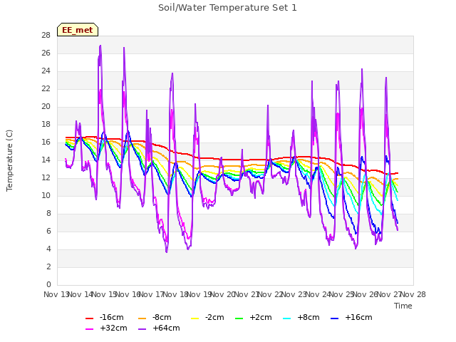 plot of Soil/Water Temperature Set 1