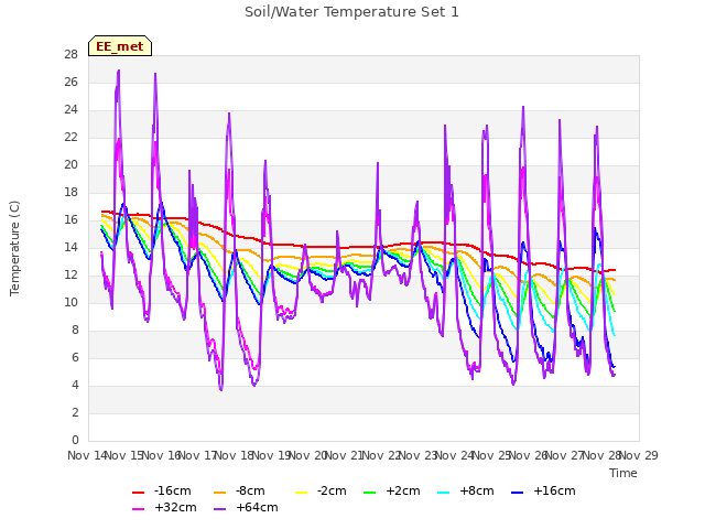 plot of Soil/Water Temperature Set 1