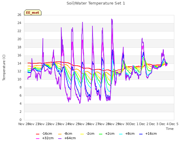 plot of Soil/Water Temperature Set 1