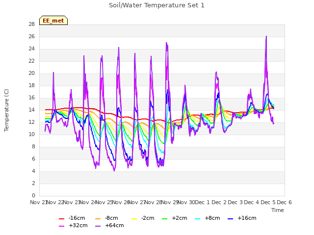 plot of Soil/Water Temperature Set 1