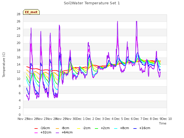 plot of Soil/Water Temperature Set 1