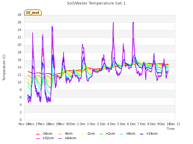 plot of Soil/Water Temperature Set 1