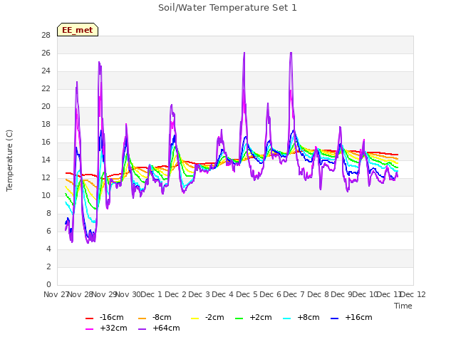 plot of Soil/Water Temperature Set 1