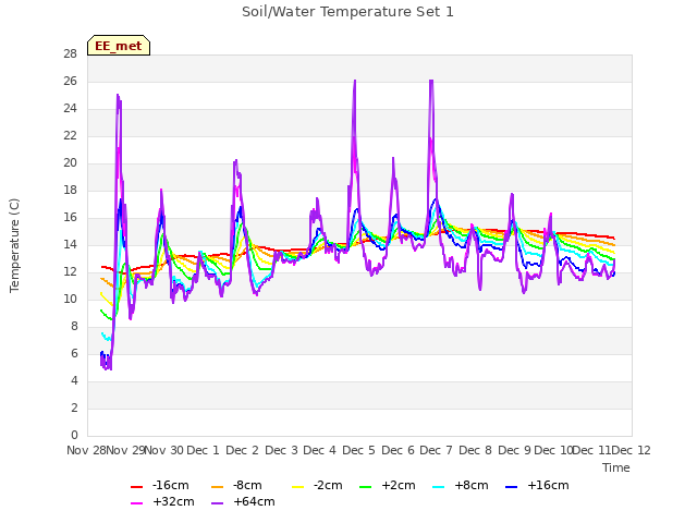 plot of Soil/Water Temperature Set 1