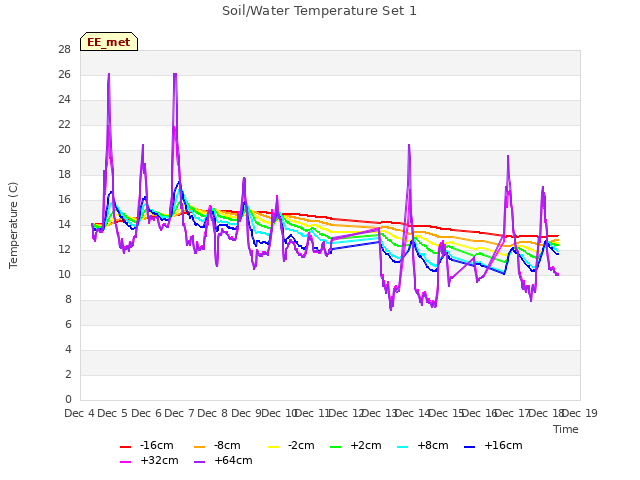 plot of Soil/Water Temperature Set 1