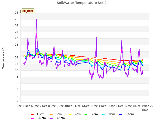 plot of Soil/Water Temperature Set 1