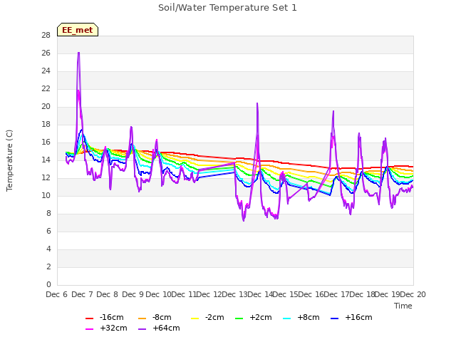plot of Soil/Water Temperature Set 1
