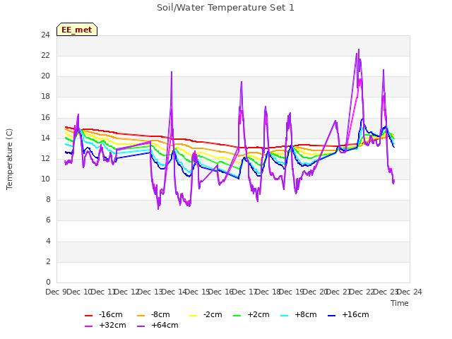 plot of Soil/Water Temperature Set 1