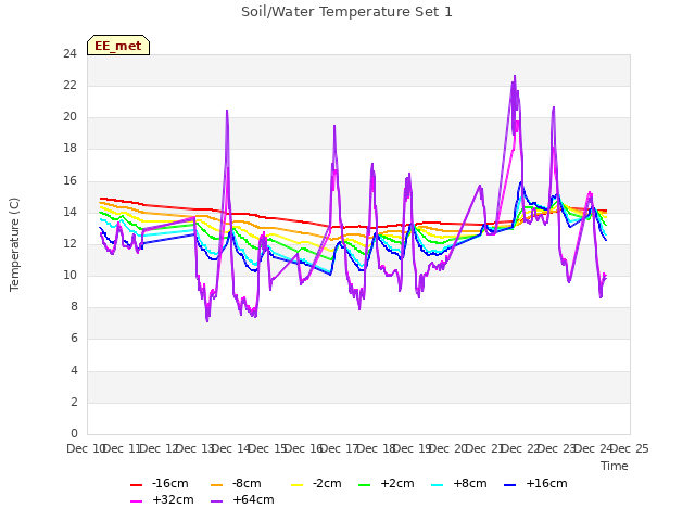 plot of Soil/Water Temperature Set 1