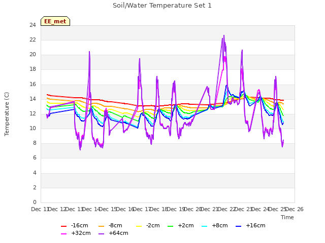 plot of Soil/Water Temperature Set 1