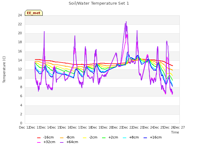 plot of Soil/Water Temperature Set 1