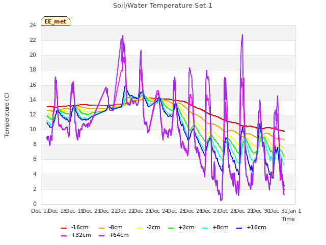 plot of Soil/Water Temperature Set 1