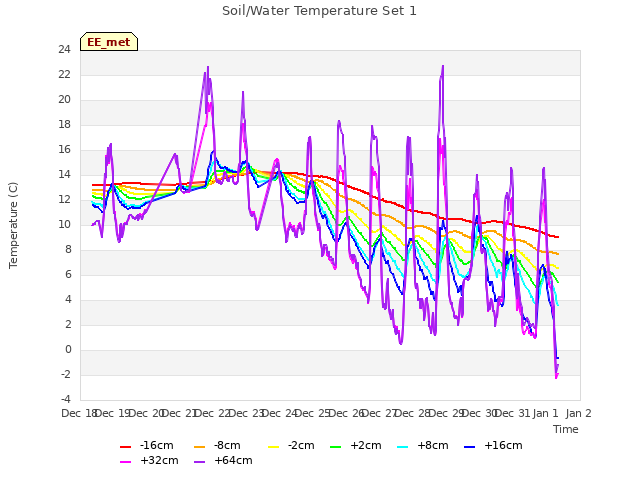 plot of Soil/Water Temperature Set 1