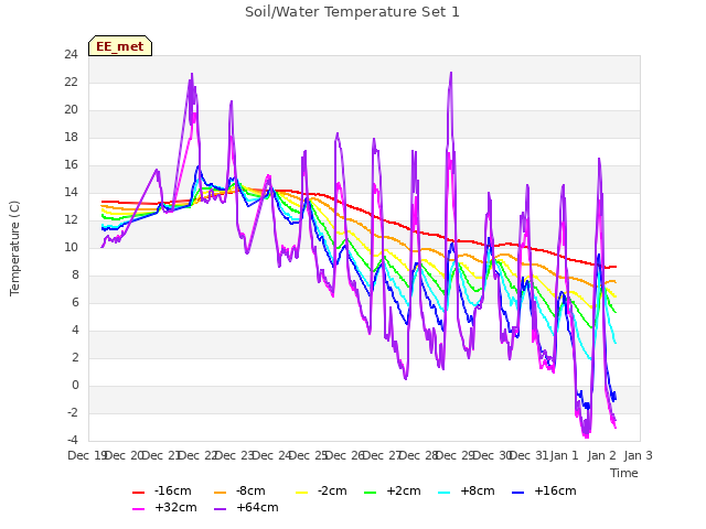 plot of Soil/Water Temperature Set 1