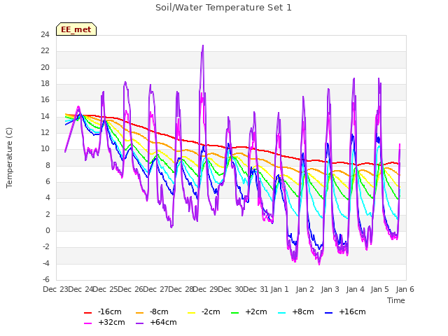 plot of Soil/Water Temperature Set 1