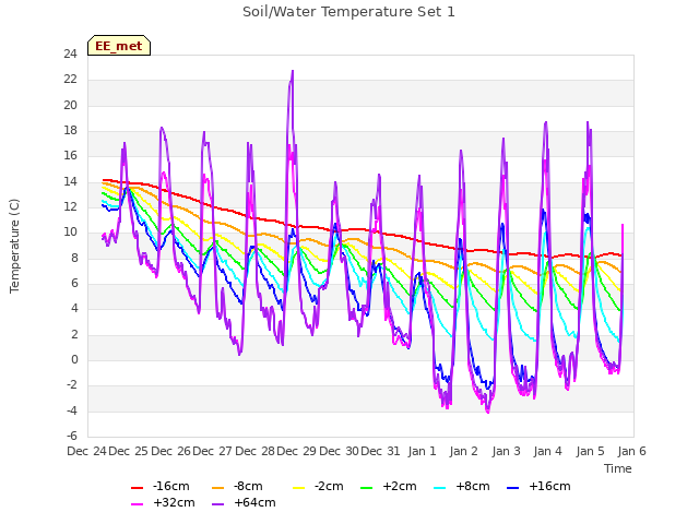 plot of Soil/Water Temperature Set 1