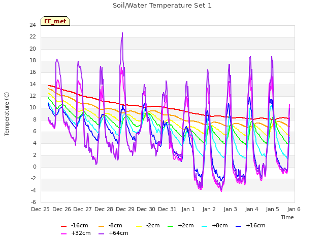 plot of Soil/Water Temperature Set 1