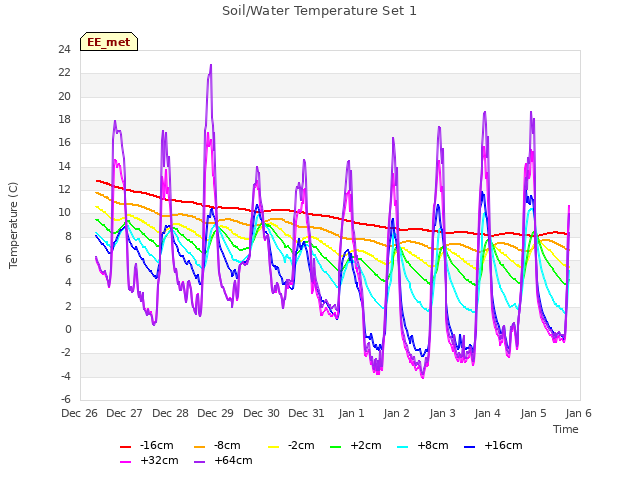 plot of Soil/Water Temperature Set 1