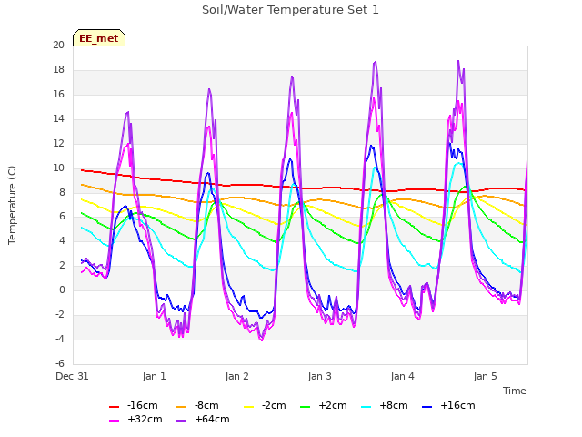 plot of Soil/Water Temperature Set 1