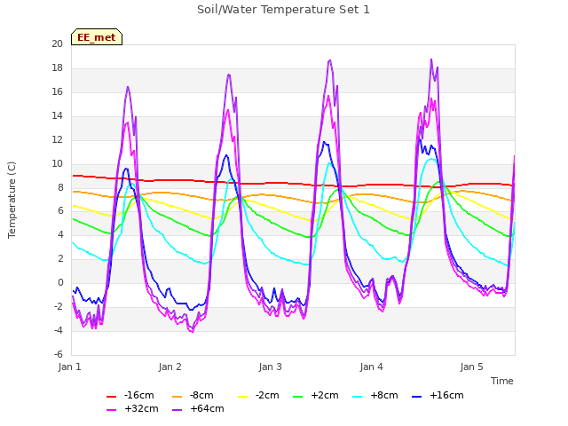 plot of Soil/Water Temperature Set 1