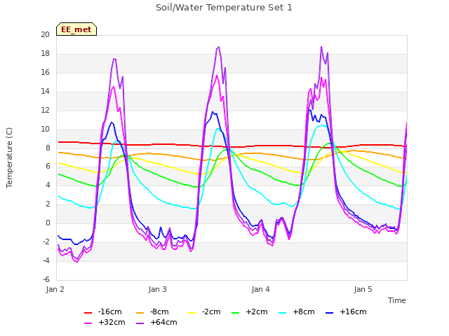 plot of Soil/Water Temperature Set 1