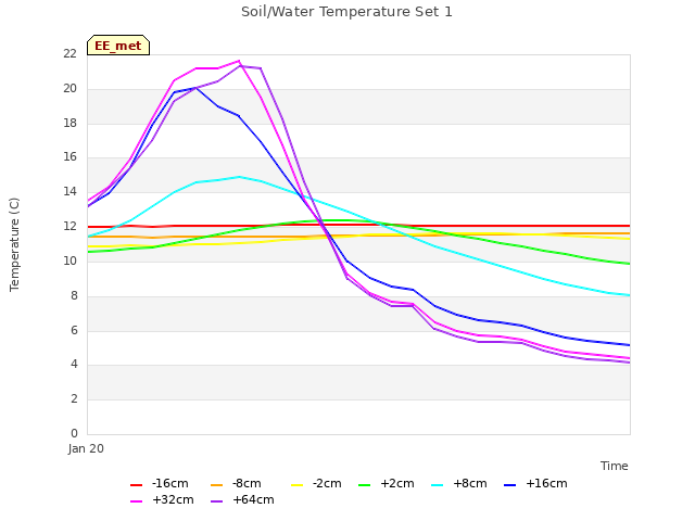 plot of Soil/Water Temperature Set 1