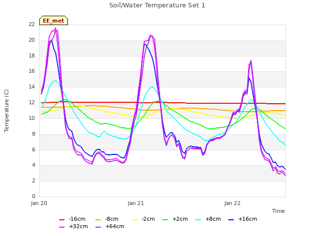 plot of Soil/Water Temperature Set 1