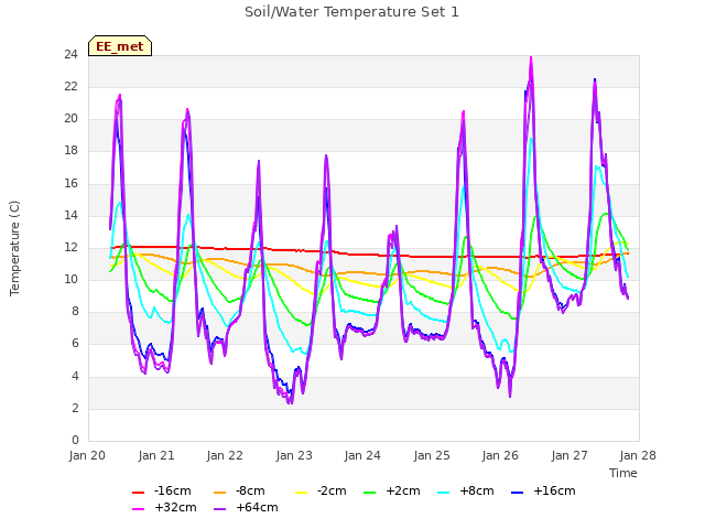 plot of Soil/Water Temperature Set 1