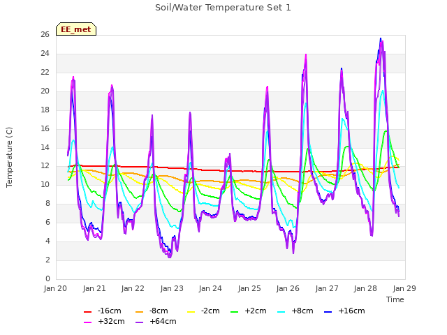 plot of Soil/Water Temperature Set 1