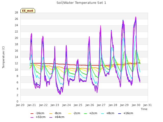 plot of Soil/Water Temperature Set 1