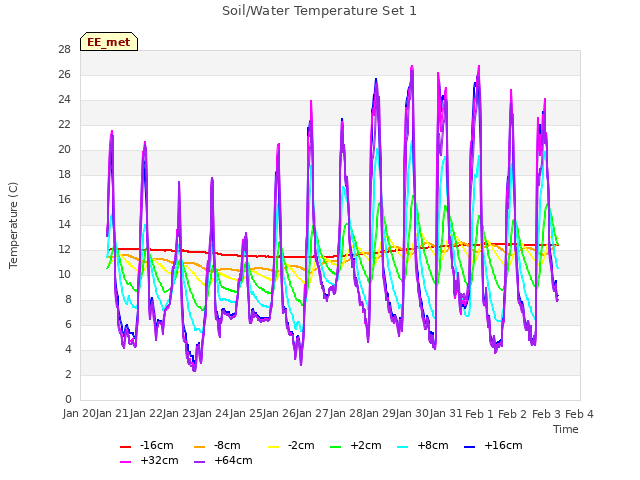 plot of Soil/Water Temperature Set 1