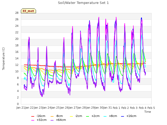 plot of Soil/Water Temperature Set 1