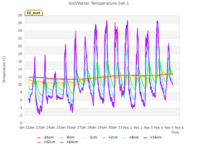 plot of Soil/Water Temperature Set 1
