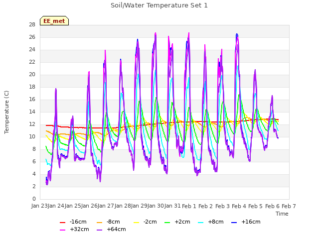 plot of Soil/Water Temperature Set 1