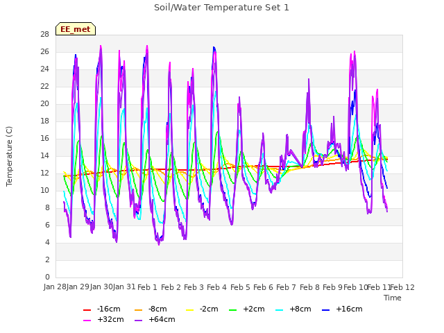 plot of Soil/Water Temperature Set 1