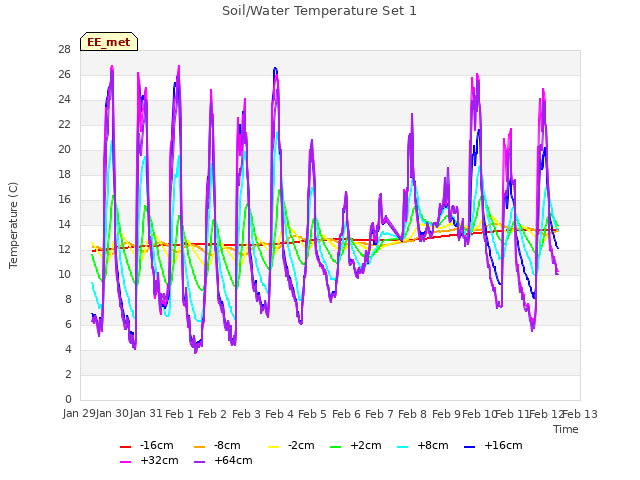 plot of Soil/Water Temperature Set 1