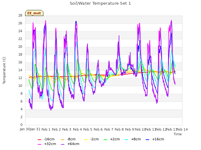 plot of Soil/Water Temperature Set 1