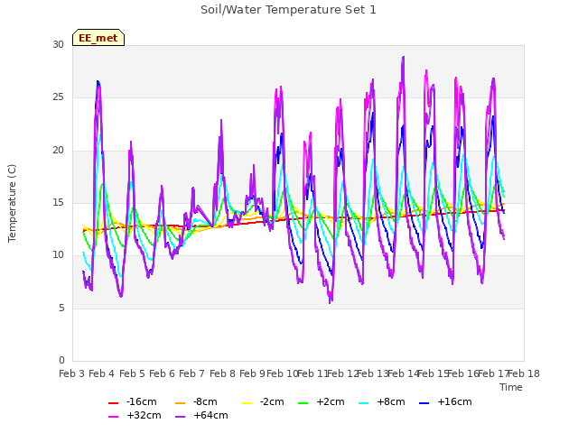 plot of Soil/Water Temperature Set 1