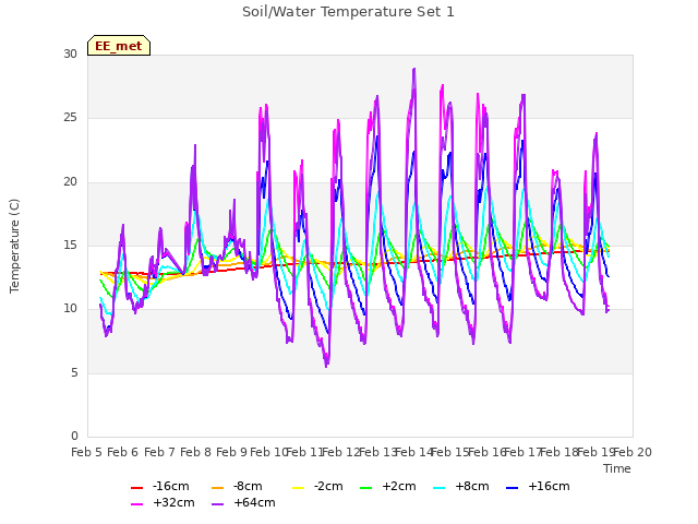 plot of Soil/Water Temperature Set 1