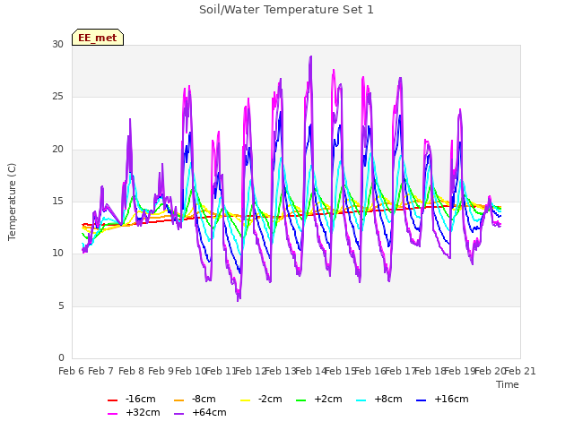 plot of Soil/Water Temperature Set 1