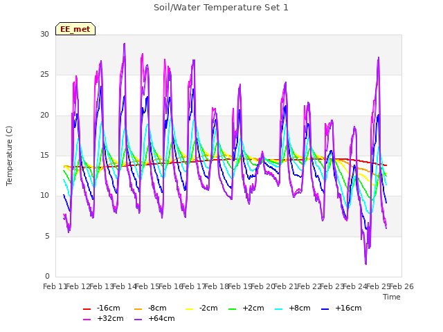 plot of Soil/Water Temperature Set 1