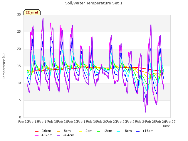 plot of Soil/Water Temperature Set 1