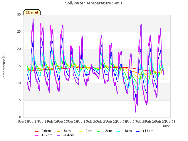 plot of Soil/Water Temperature Set 1