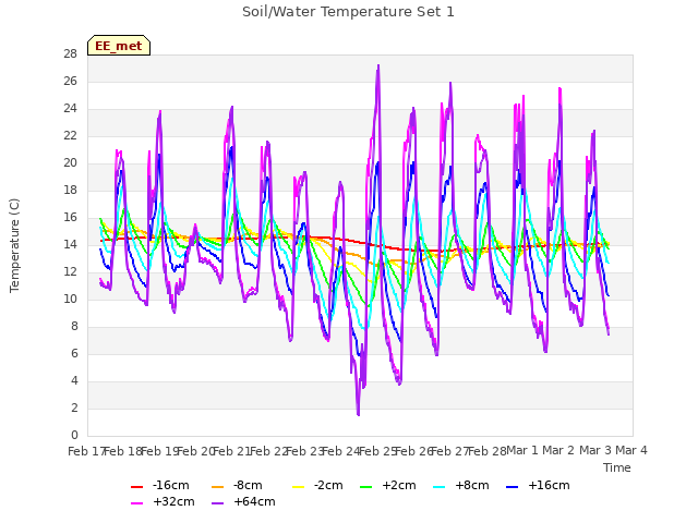 plot of Soil/Water Temperature Set 1