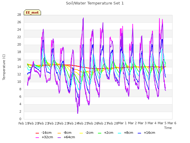 plot of Soil/Water Temperature Set 1