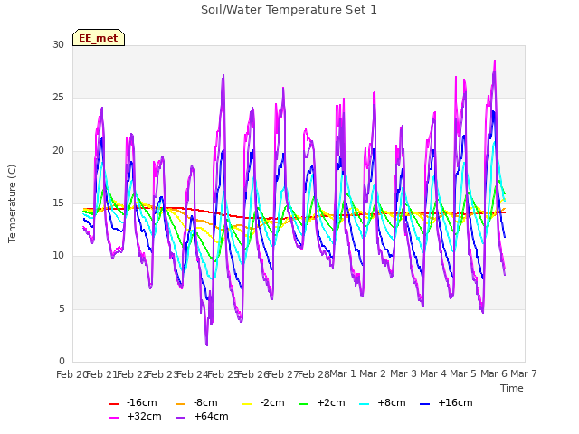 plot of Soil/Water Temperature Set 1