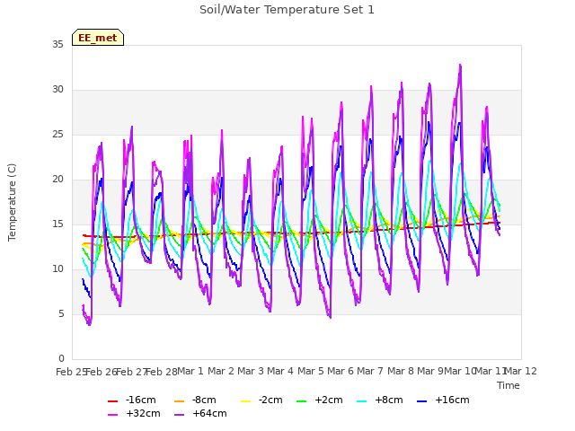 plot of Soil/Water Temperature Set 1