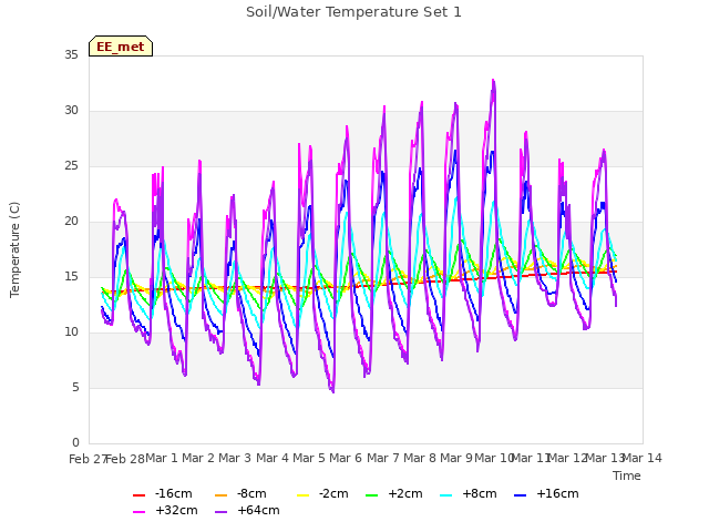 plot of Soil/Water Temperature Set 1