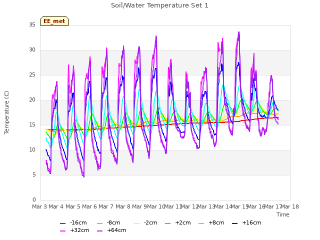 plot of Soil/Water Temperature Set 1